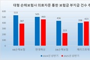 [2025 국감] ‘1위 싸움’ 삼성·메리츠, 의료자문 보험금 부지급 증가