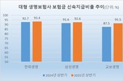 [2025 국감] 한화생명, 보험금 신속지급비율 ‘최고’…교보 0.2일