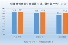[2025 국감] 한화생명, 보험금 신속지급비율 ‘최고’…교보 0.2일