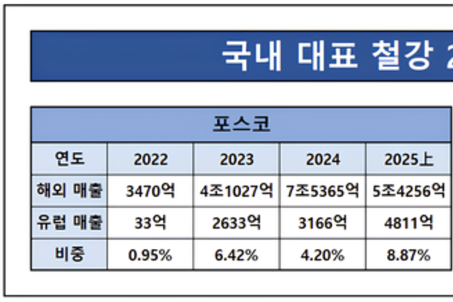 EU 철강관세 인상, 포스코·현대제철 수익성 ‘직격탄’ 맞나