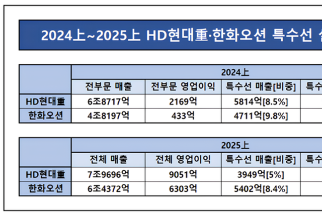 특수선 몸집 키우는 HD현대·한화오션, 실적 부진 인력으로 채울까