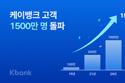 케이뱅크, 고객 1500만 돌파…"국민 3명 중 1명 이용"