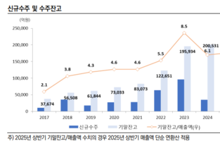 LIG넥스원, 등급전망 샹향 10개월만에 신용등급 ‘AA’로 껑충