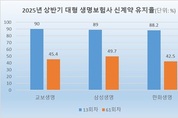 [신계약 건전성 점검] 삼성, 5년 유지율 50 ‘최고’…한화 나홀로 하락