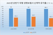[신계약 건전성 점검] 삼성, 5년 유지율 50 ‘최고’…한화 나홀로 하락