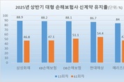 [신계약 건전성 점검] 현대, 5년 유지율 54 ‘최고’…삼성 장·단기 ‘희비’