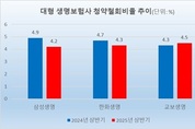 [신계약 건전성 점검] 교보생명, 청약철회비율 ‘최고’…삼성·한화 하락