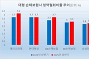 [신계약 건전성 점검] 메리츠화재, 청약철회비율 ‘최고’…삼성화재 ‘최저’