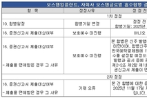 '자회사 흡수합병' 오스템임플란트, 합병신주 '보호예수 미진행' 왜