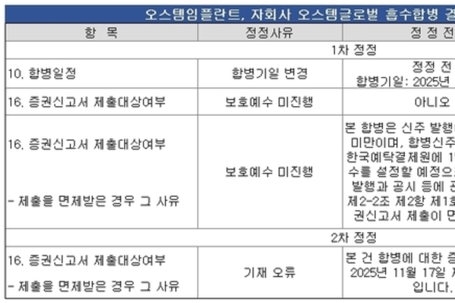 '자회사 흡수합병' 오스템임플란트, 합병신주 '보호예수 미진행' 왜