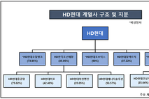 [HD현대 리더십 전환] 조선·기계 중심 사장단 인사…중간지주사 통한 사업 일원화 노리나