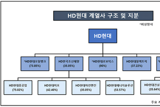 [HD현대 리더십 전환] 조선·기계 중심 사장단 인사…중간지주사 통한 사업 일원화 노리나