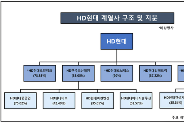 [HD현대 리더십 전환] 조선·기계 중심 사장단 인사…중간지주사 통한 사업 일원화 노리나