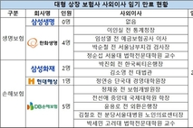 [2026 보험사 사외이사] 5명 중 3명 임기 만료…한화·DB 전원 교체 기로