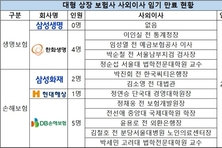 [2026 보험사 사외이사] 5명 중 3명 임기 만료…한화·DB 전원 교체 기로