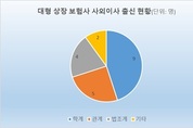 [2026 보험사 사외이사] 2명 중 1명 교수 출신…검사 출신 위상 약화