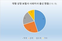 [2026 보험사 사외이사] 2명 중 1명 교수 출신…검사 출신 위상 약화