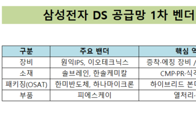 [10만전자의 엔진들] ①삼성의 숨은 공신들…장비·소재·패키징 벤더가 이끈다