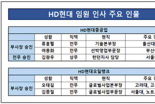 [HD현대 리더십 전환] 작년보다 6명 늘어난 임원 승진…글로벌 밸류업 속도전