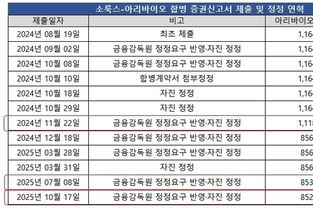 [아리바이오 해부] ④3124억 거품 잡은 금감원, 합병 심사 초점 ‘기업가치 타당성’