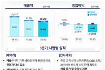 [컨콜-삼성SDI] 김윤태 부사장 "편광필름 양도로 1조 확보, 추가 유상증자 없을 것"
