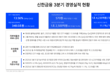 [컨콜-신한] 천상영 CFO "배당 등 주주환원 확대...내년 자원배분은 자본시장 중심으로"