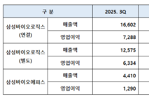 삼성바이오로직스, 역대 최대 분기 매출 1조6602억 달성