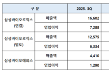 삼성바이오로직스, 역대 최대 분기 매출 1조6602억 달성