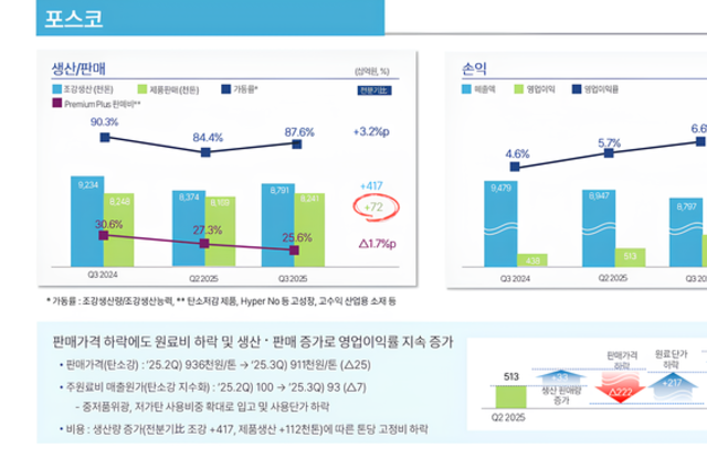 실적은 개선, 효과는 아직…포스코·현대제철 반덤핑 점검기 진입