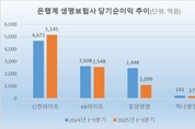 신한라이프, 은행계 순익 압도적 1위…한화 역전 ‘촉각’