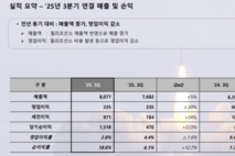 [컨콜-한화시스템] 한상윤 전무 "필리조선소 50억달러 투자, 장기간 걸쳐 진행될 것"