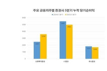 신한금융투자, 금융지주계 증권사 중 유일하게 웃었다