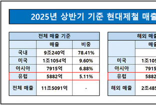 현대제철, EU 철강 쿼터 강화 앞두고 ‘수출지도 재편’ 시동