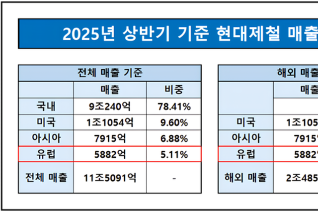 현대제철, EU 철강 쿼터 강화 앞두고 ‘수출지도 재편’ 시동