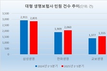 [보험사 소비자분쟁 점검] 한화·교보생명, 민원 증가…판매 민원 삼성 ‘최다’
