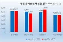[보험사 소비자분쟁 점검] 5대 손보사, 민원 증가…10건 중 8건 보험금 불만