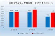[보험사 소비자분쟁 점검] 3대 생보사, 분쟁조정 16 증가…한화생명 ‘최다’