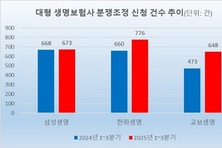 [보험사 소비자분쟁 점검] 3대 생보사, 분쟁조정 16 증가…한화생명 ‘최다’