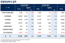 [컨콜-HD한국조선해양] 이운석 전무 "미포 수주 정체, 합병과 무관…효과 28년부터 가시화"