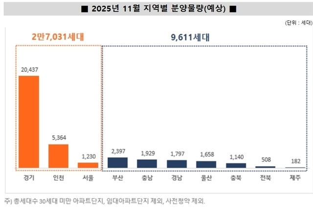[분양 리포트] ‘10·15 대책’ 후 분양 양극화…김포 등 비규제지역 반사이익