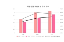 키움증권, 급격한 부동산 리스크 확대…실적 호조세 제동 걸리나