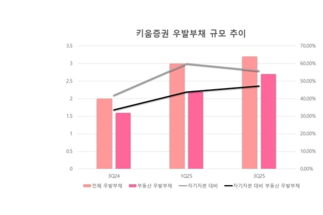 키움증권, 급격한 부동산 리스크 확대…실적 호조세 제동 걸리나