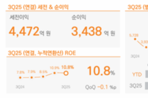 [컨콜-미래에셋증권] "해외 부동산 손실 마무리…수익성 빠르게 회복 중"
