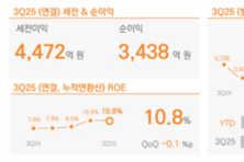 [컨콜-미래에셋증권] "해외 부동산 손실 마무리…수익성 빠르게 회복 중"