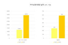 카카오페이증권, ‘플랫폼 효과’ 신규 고객 급증…리테일 신흥 강자로