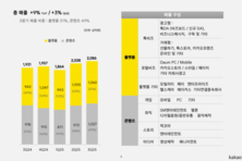 [컨콜-카카오] 신종환 CFO "4분기부터 구조적 성장구간 진입"