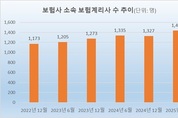 [보험계리사 육성 경쟁] 보험사 소속 1400명 돌파…IFRS17發 인력 확충