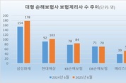[보험계리사 육성 경쟁] 5대 손보사, 12 증가…현대해상도 100명 돌파