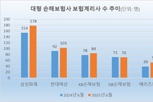 [보험계리사 육성 경쟁] 5대 손보사, 12 증가…현대해상도 100명 돌파