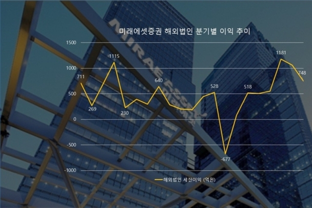미래에셋증권, ‘플로우 트레이딩’ 강화…중장기 목표 향해 한걸음
